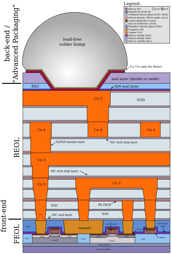 https://upload.wikimedia.org/wikipedia/commons/e/ee/Cmos-chip_structure_in_2000s_%28en%29.svg